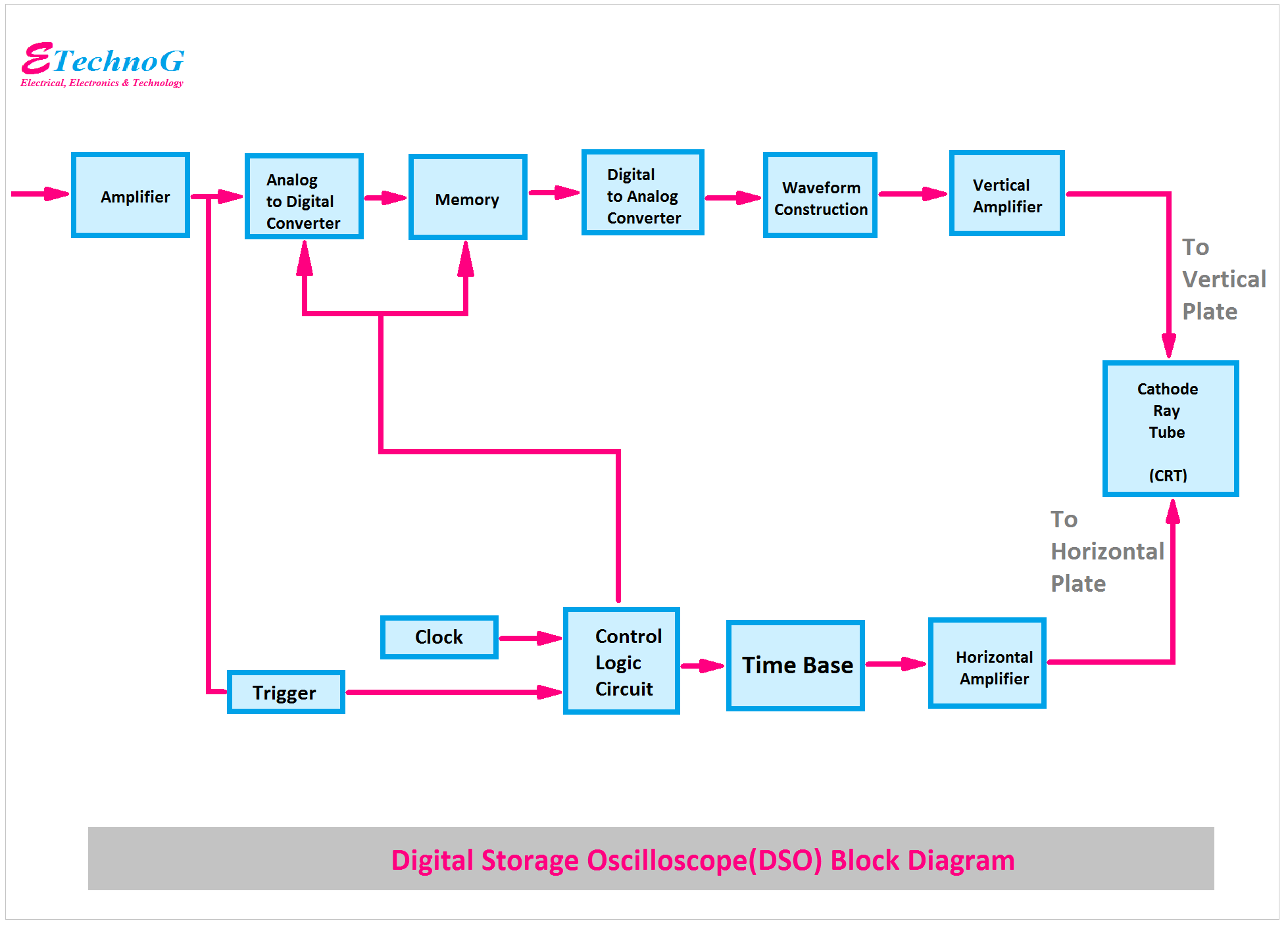 Digital Storage Oscilloscope(DSO) Block Diagram